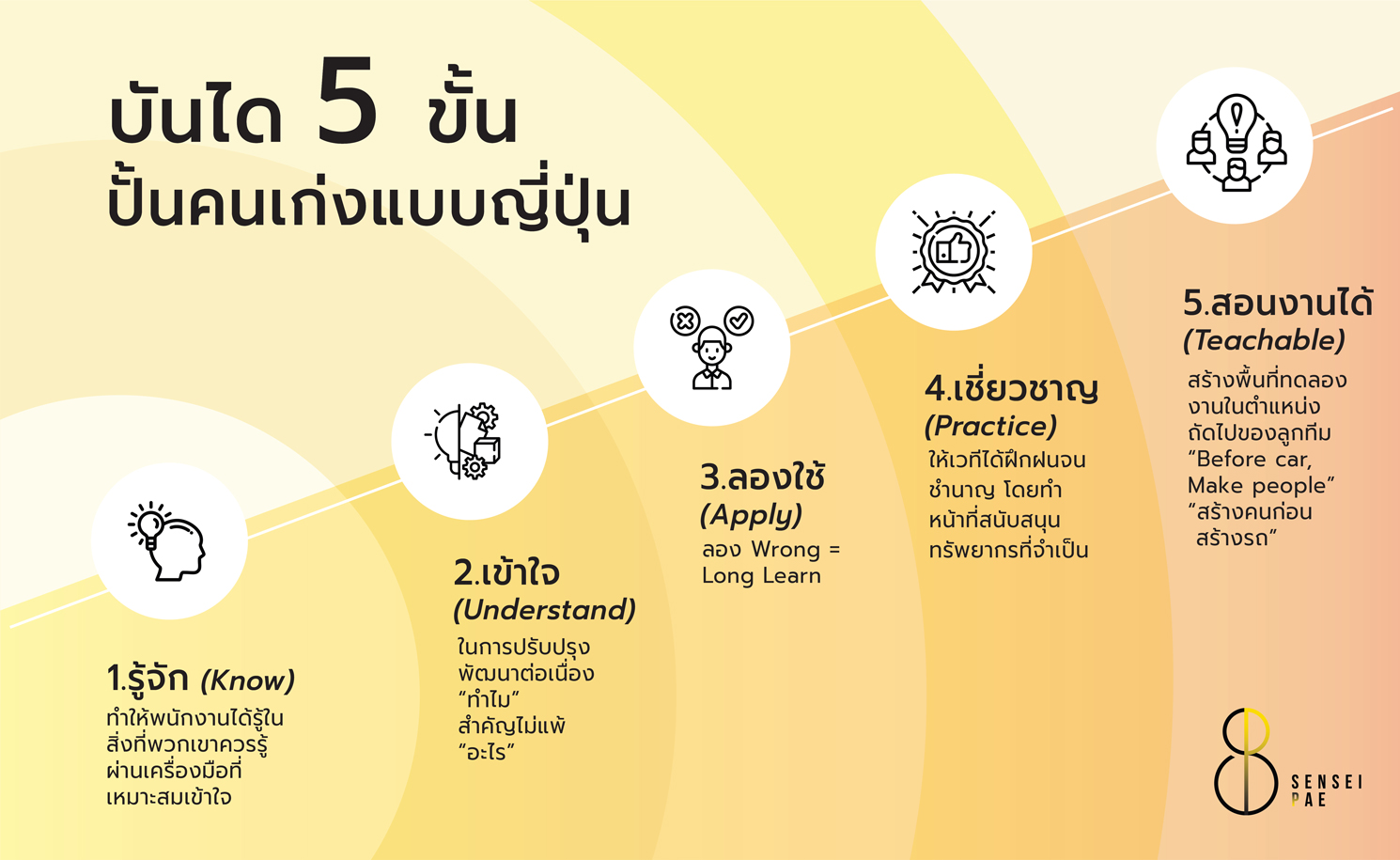 บันได-5-ขั้นปั้นคนเก่งแบบญี่ปุ่น-1